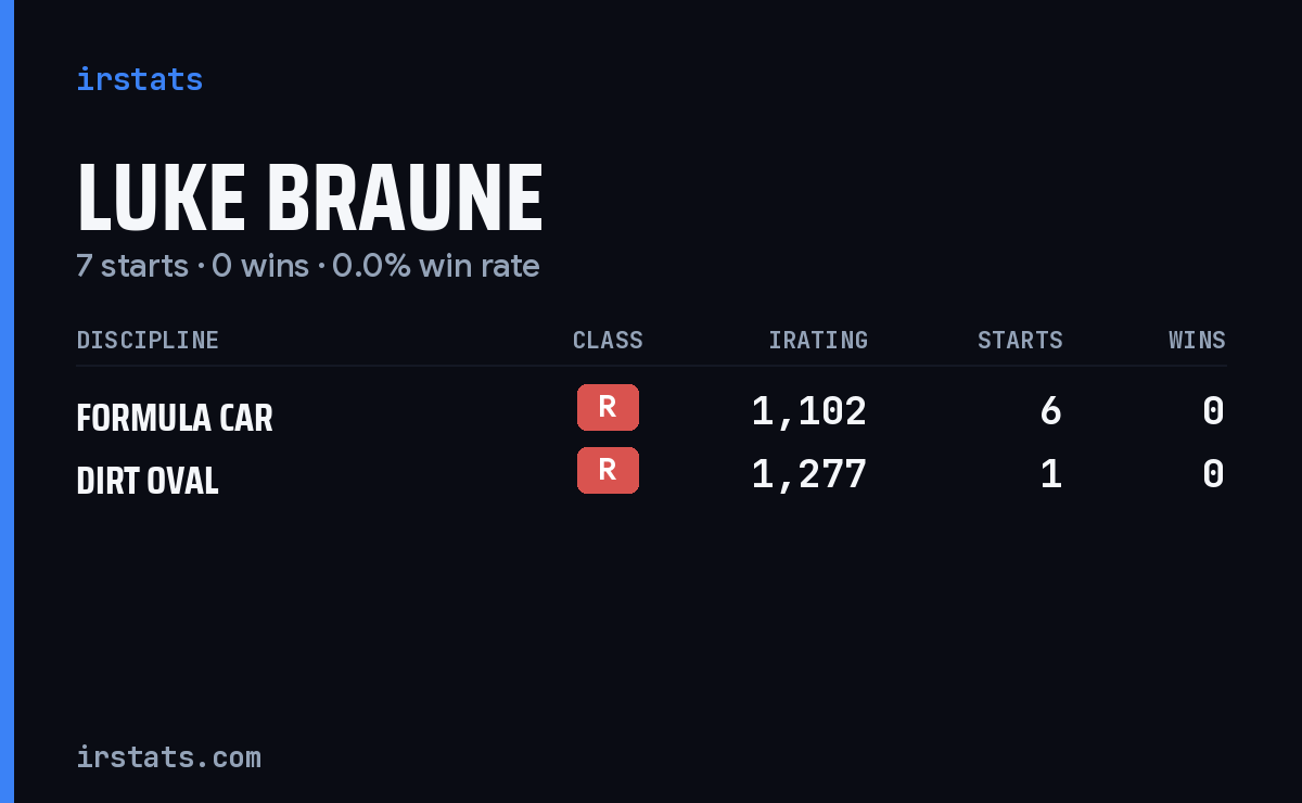 Luke Braune iRacing stats card