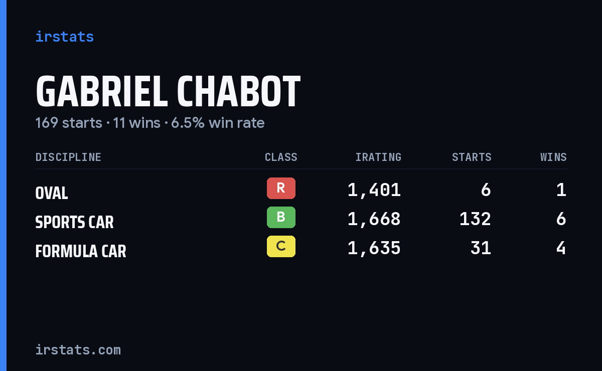 Gabriel Chabot iRacing stats card