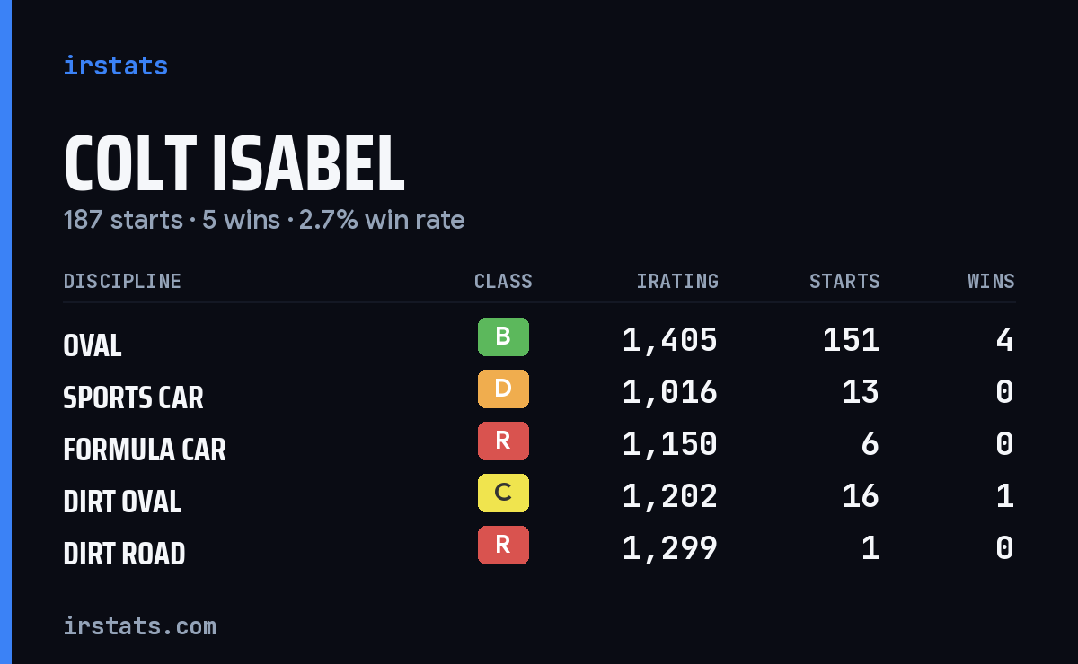 Colt Isabel iRacing stats card