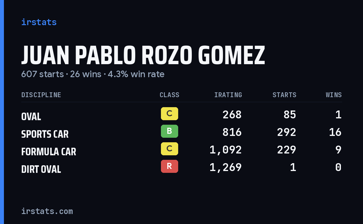 Juan Pablo Rozo Gomez iRacing stats card