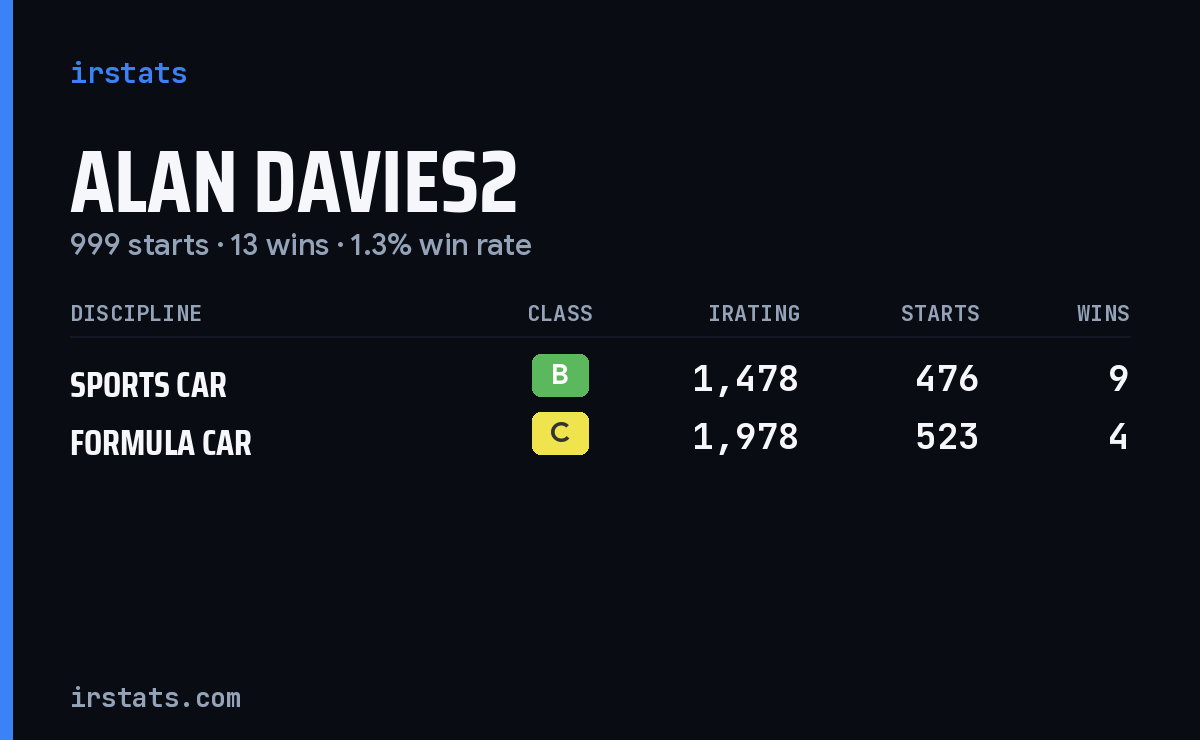 Alan Davies2 iRacing stats card