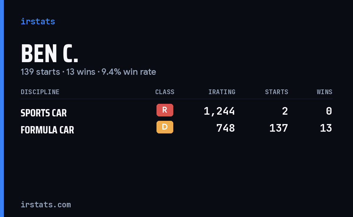 Ben C. iRacing stats card