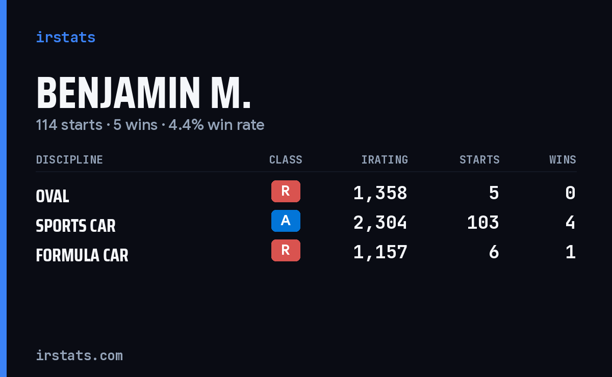 Benjamin M. iRacing stats card