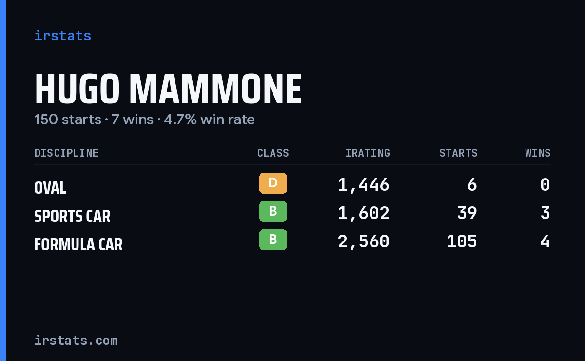 Hugo Mammone iRacing stats card