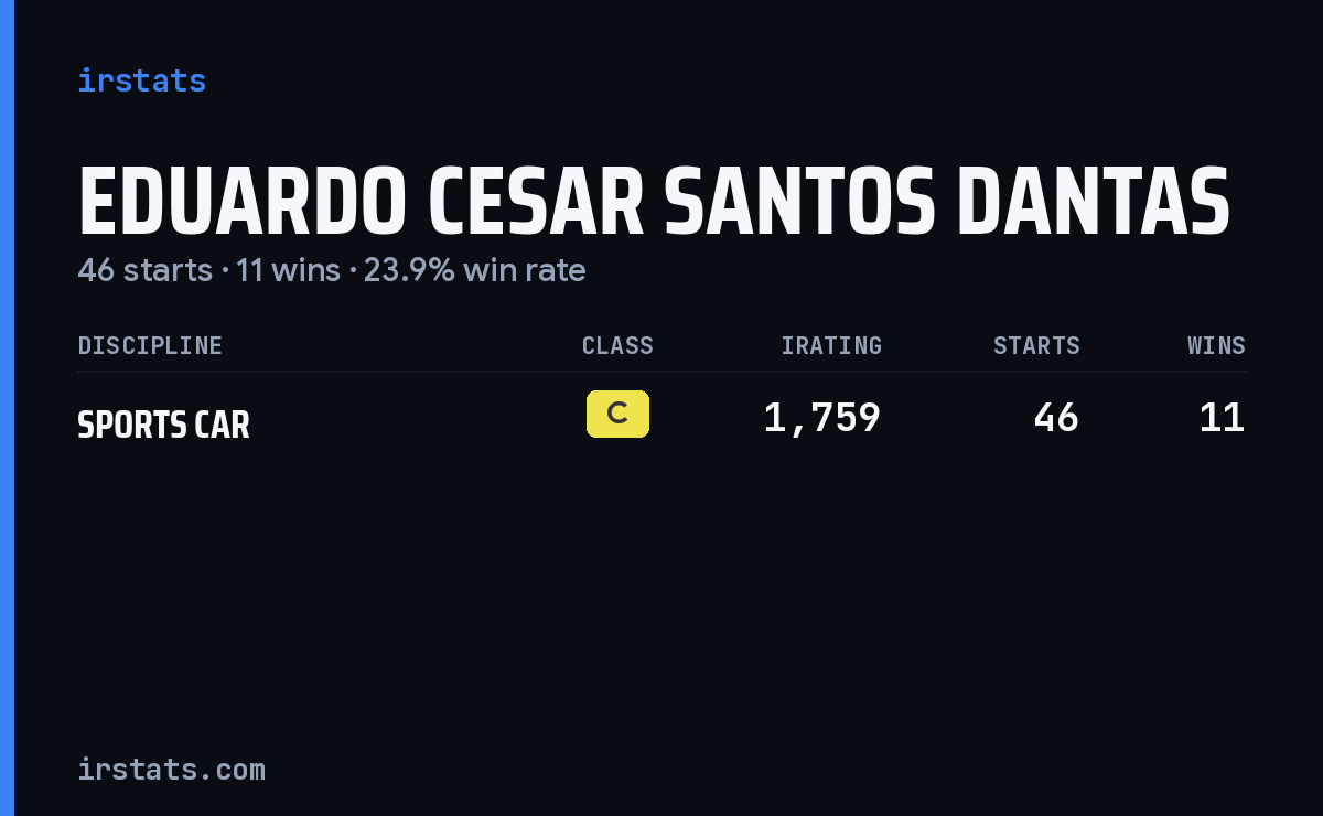 Eduardo Cesar Santos Dantas iRacing stats card
