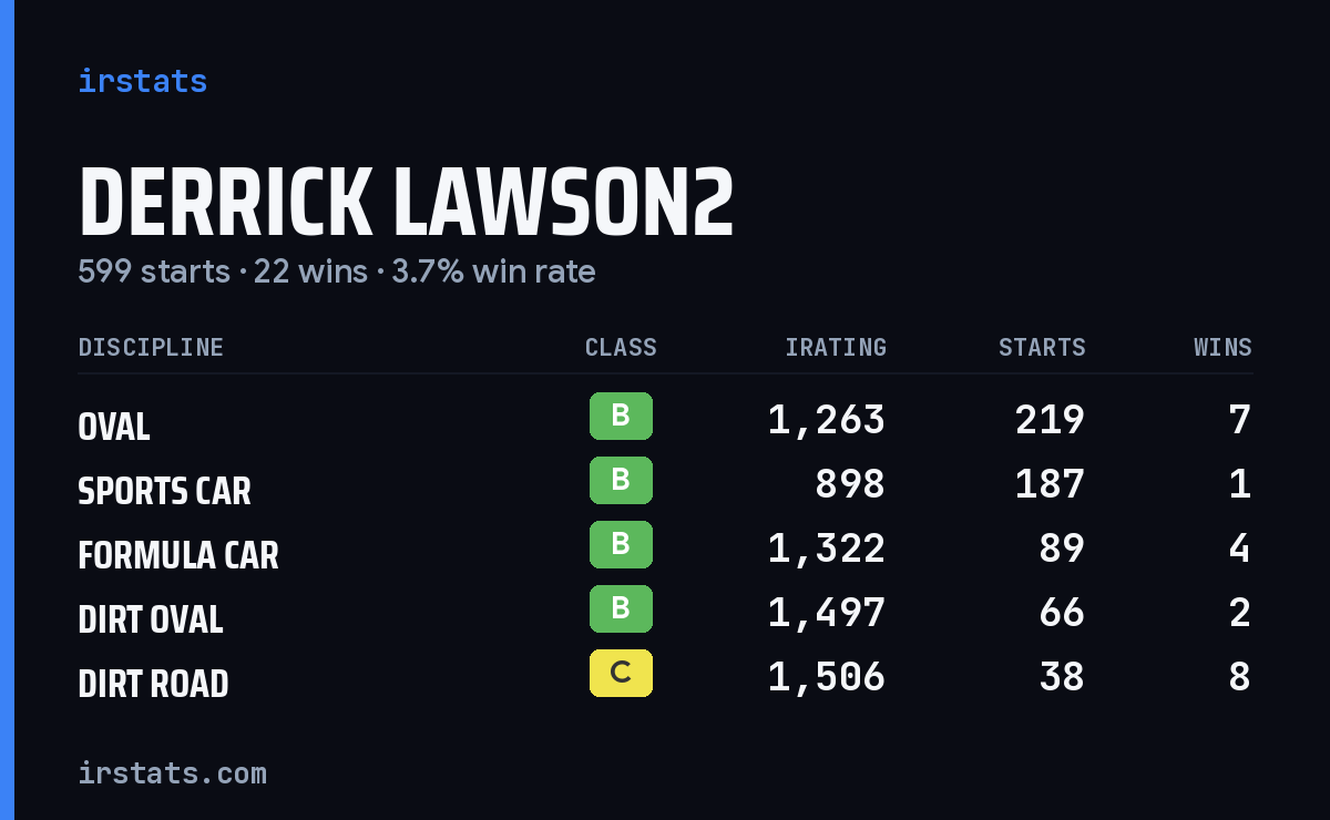 Derrick Lawson2 iRacing stats card