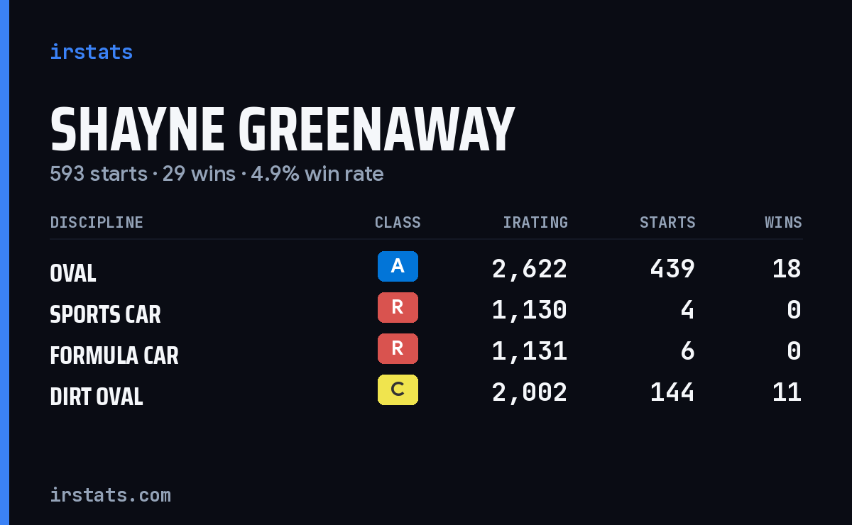 Shayne Greenaway iRacing stats card