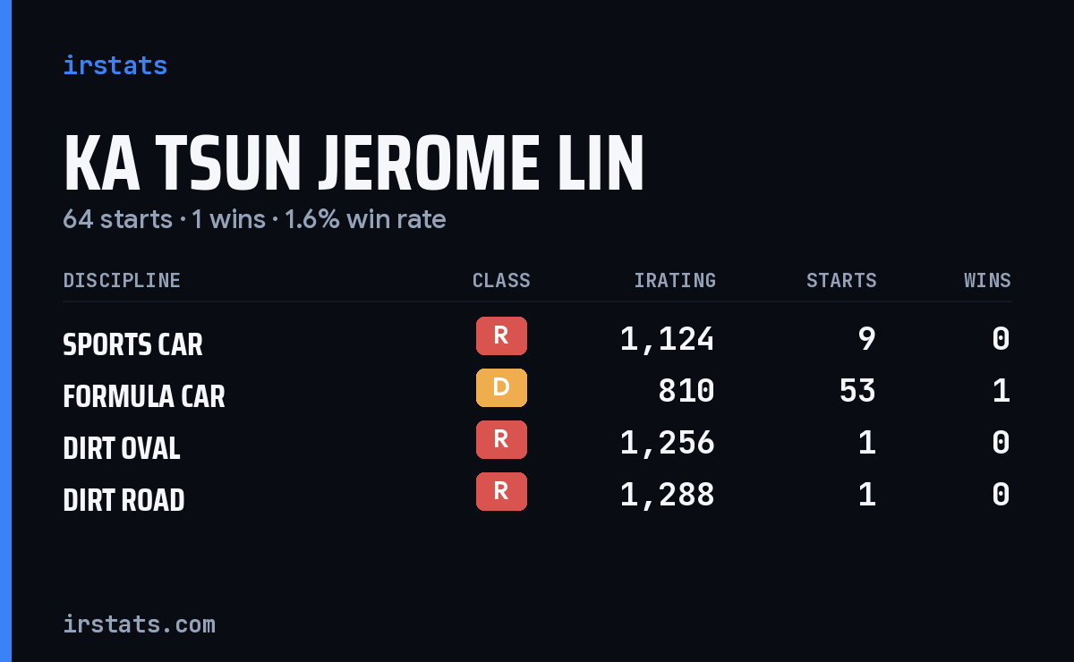 Ka Tsun Jerome Lin iRacing stats card