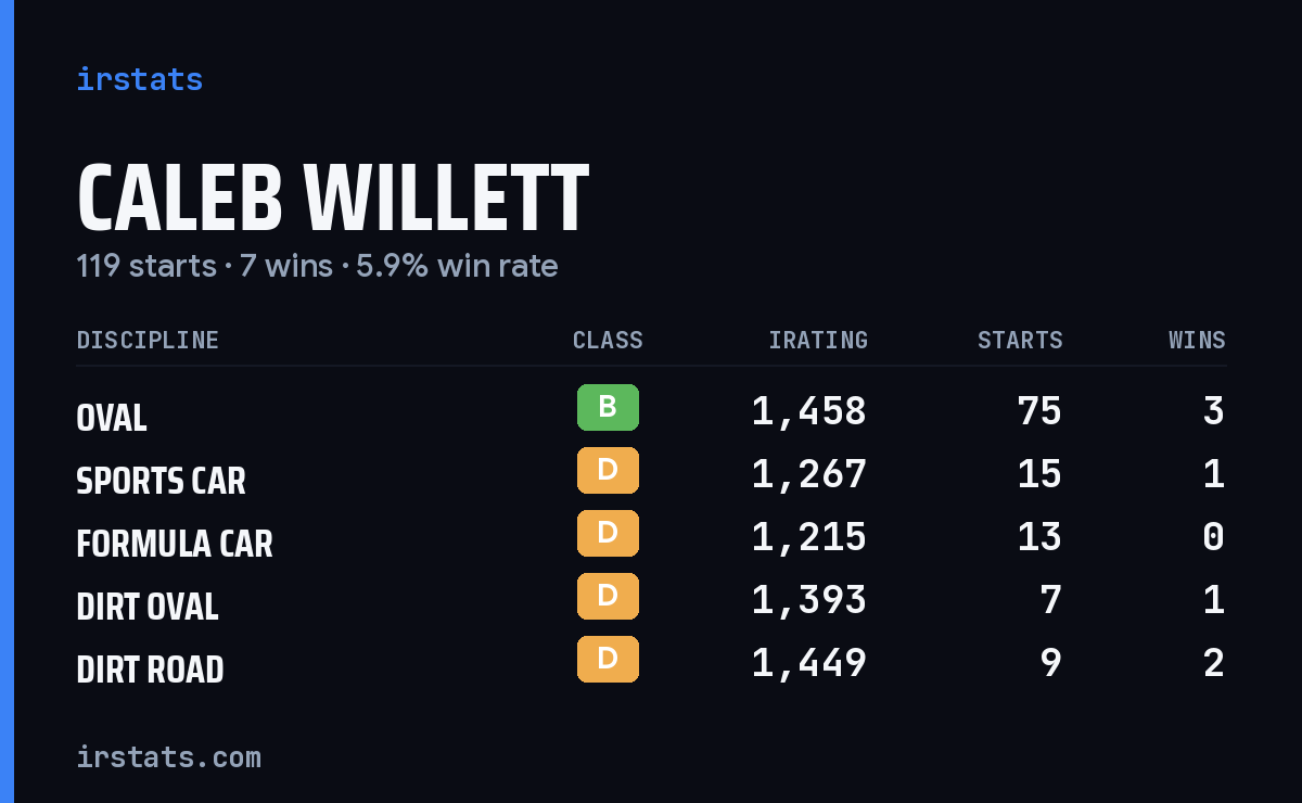 Caleb Willett iRacing stats card