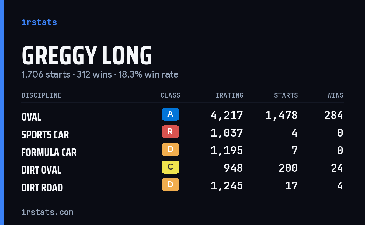 Loading... iRacing stats card