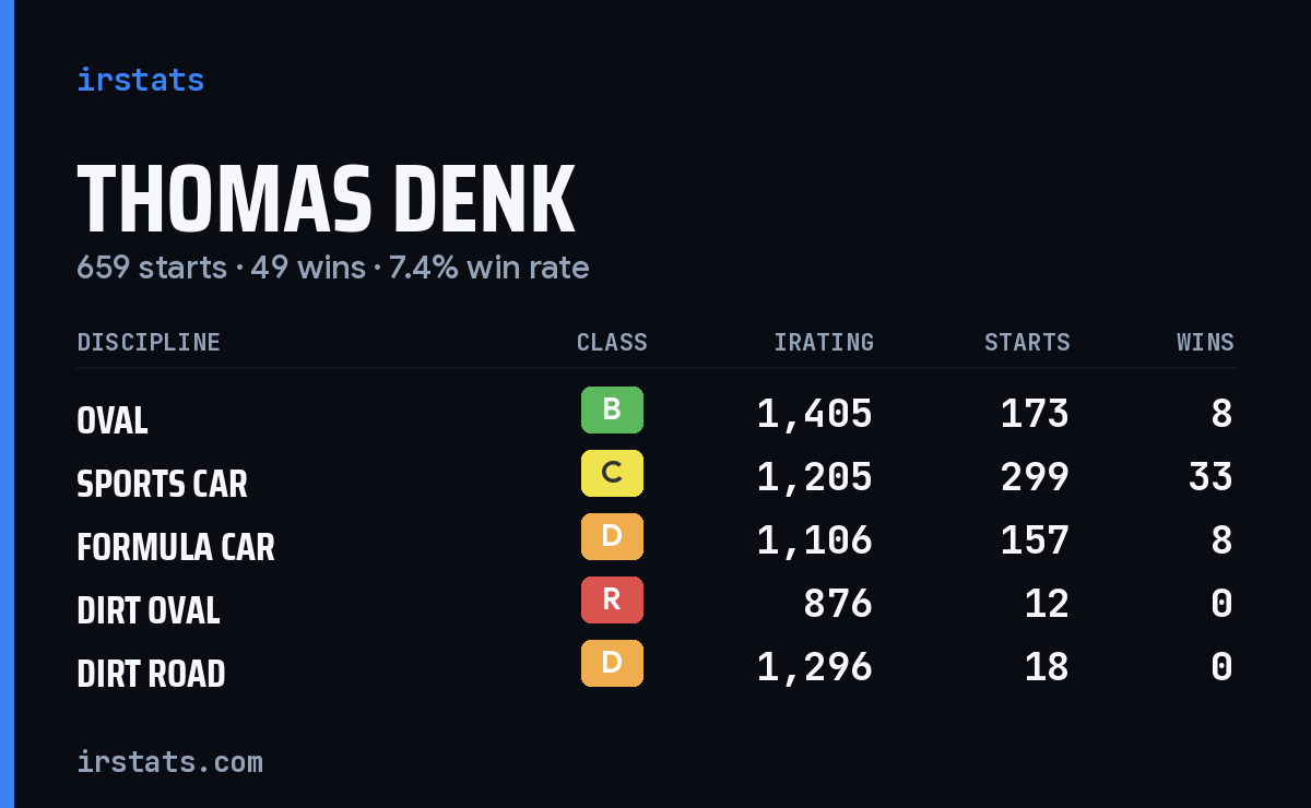 Thomas Denk iRacing stats card