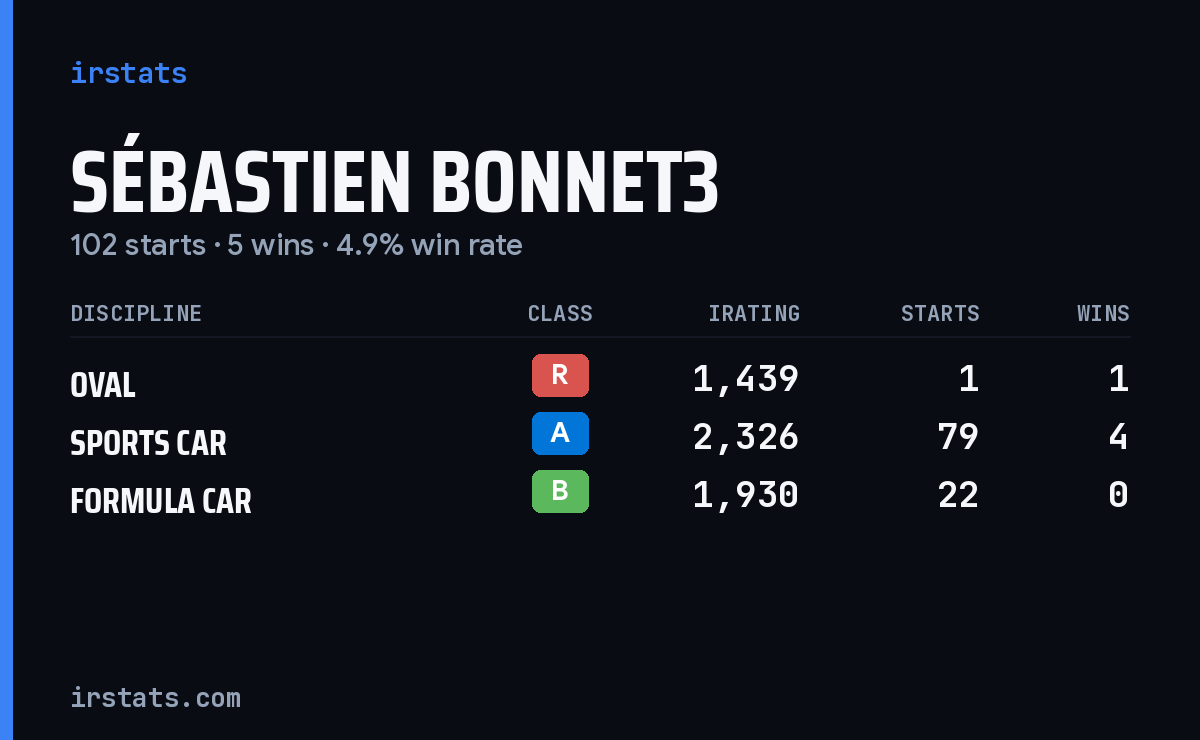 Loading... iRacing stats card