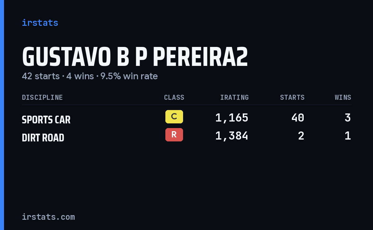 Gustavo B P Pereira2 iRacing stats card
