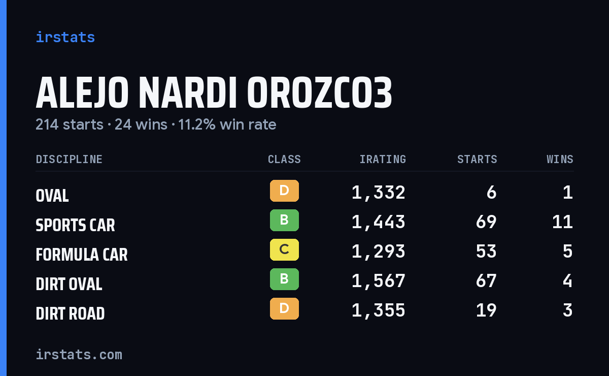 Alejo Nardi Orozco3 iRacing stats card