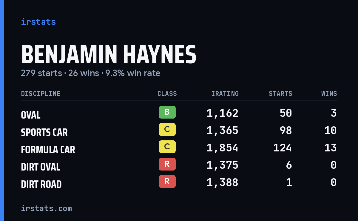 Benjamin Haynes iRacing stats card
