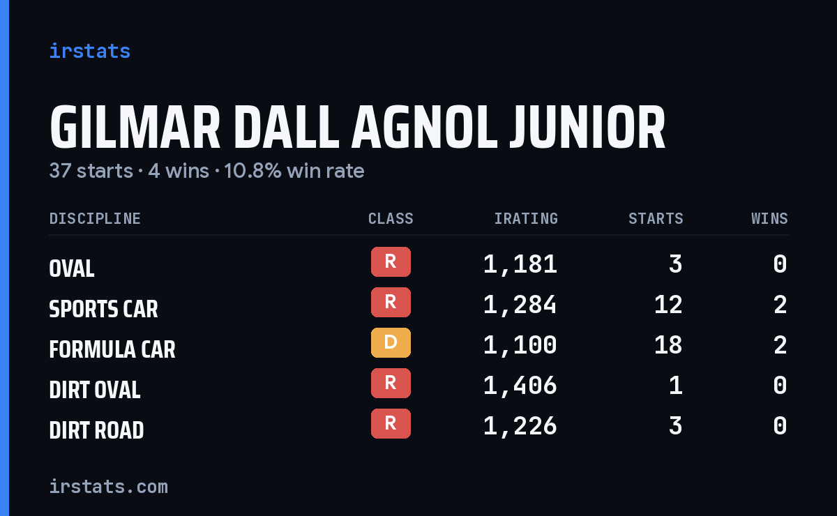 Gilmar Dall Agnol Junior iRacing stats card