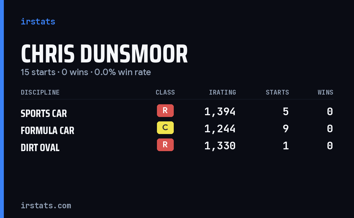 Chris Dunsmoor iRacing stats card