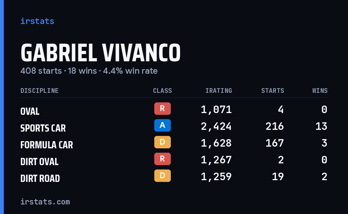 Gabriel Vivanco iRacing stats card