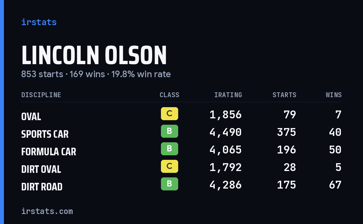 Loading... iRacing stats card
