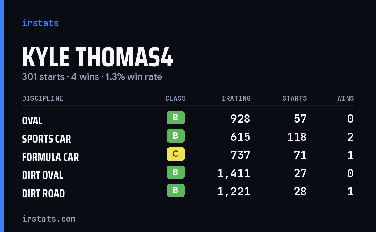 Loading... iRacing stats card