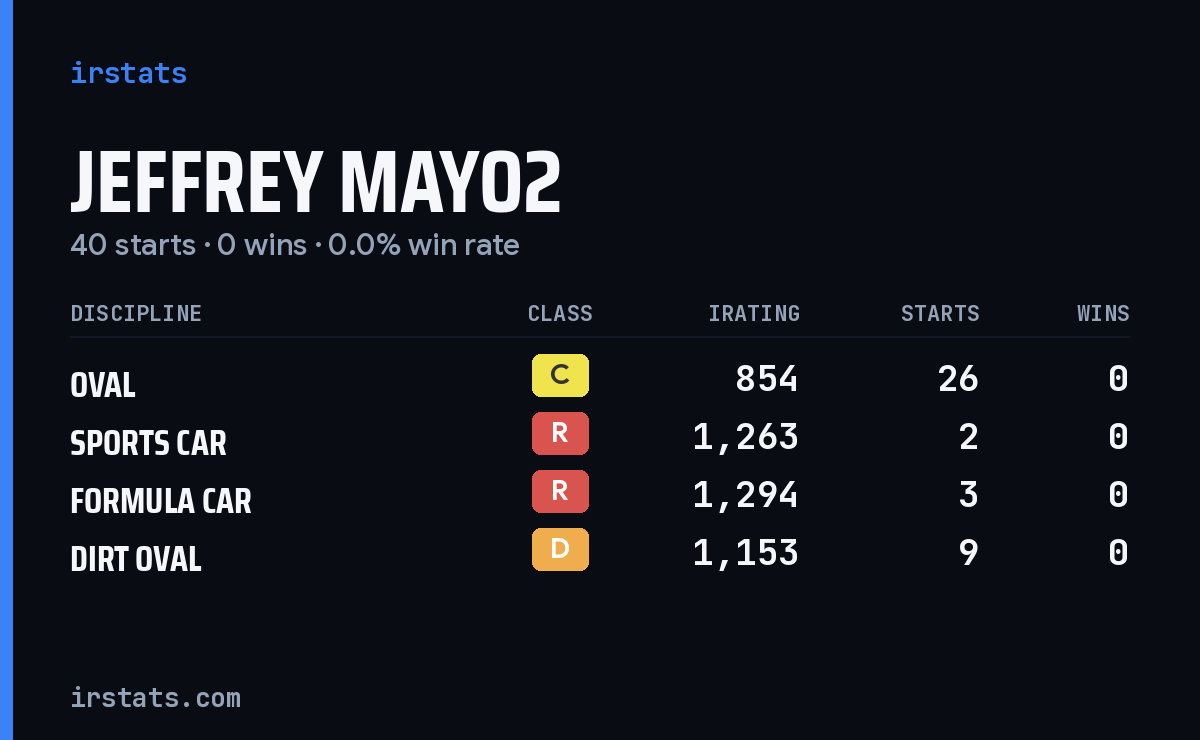 Jeffrey Mayo2 iRacing stats card
