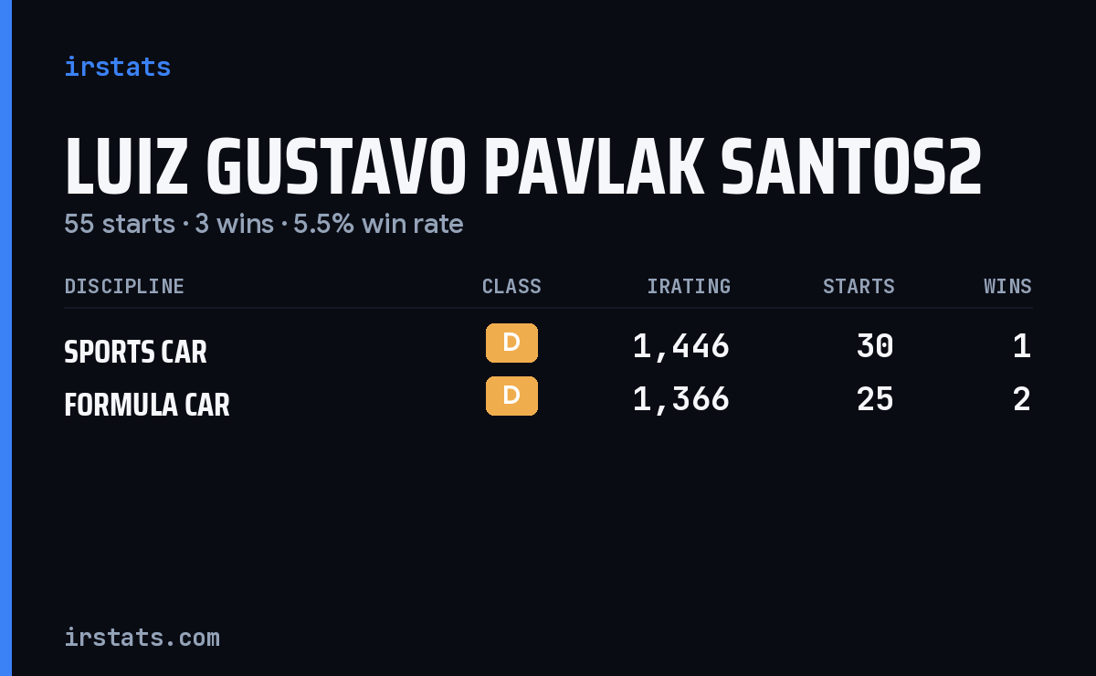 Luiz Gustavo Pavlak Santos2 iRacing stats card