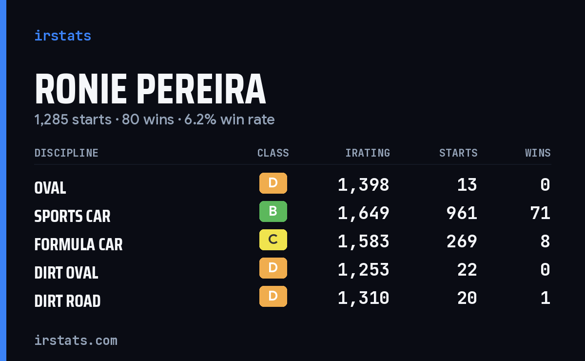 Ronie Pereira iRacing stats card