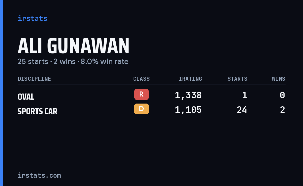 Ali Gunawan iRacing stats card