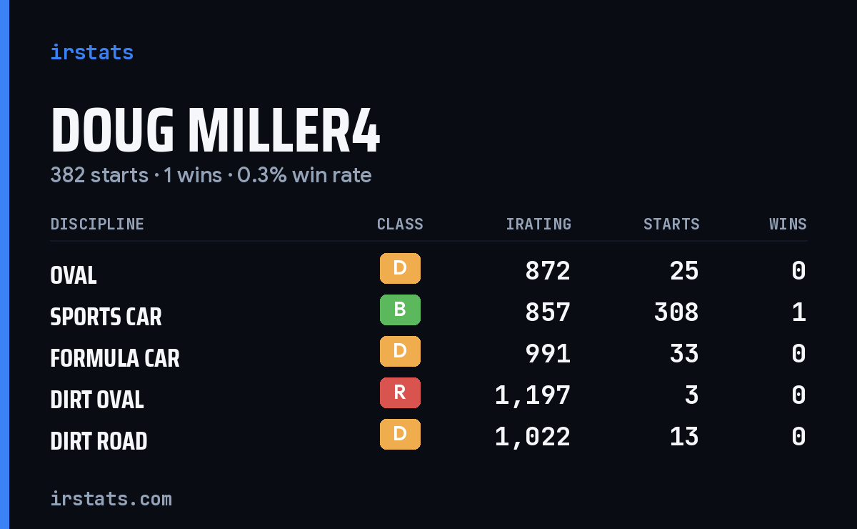 Loading... iRacing stats card