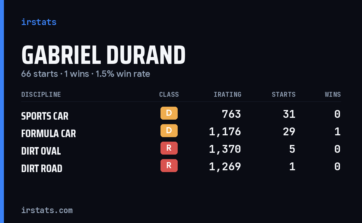 Gabriel Durand iRacing stats card