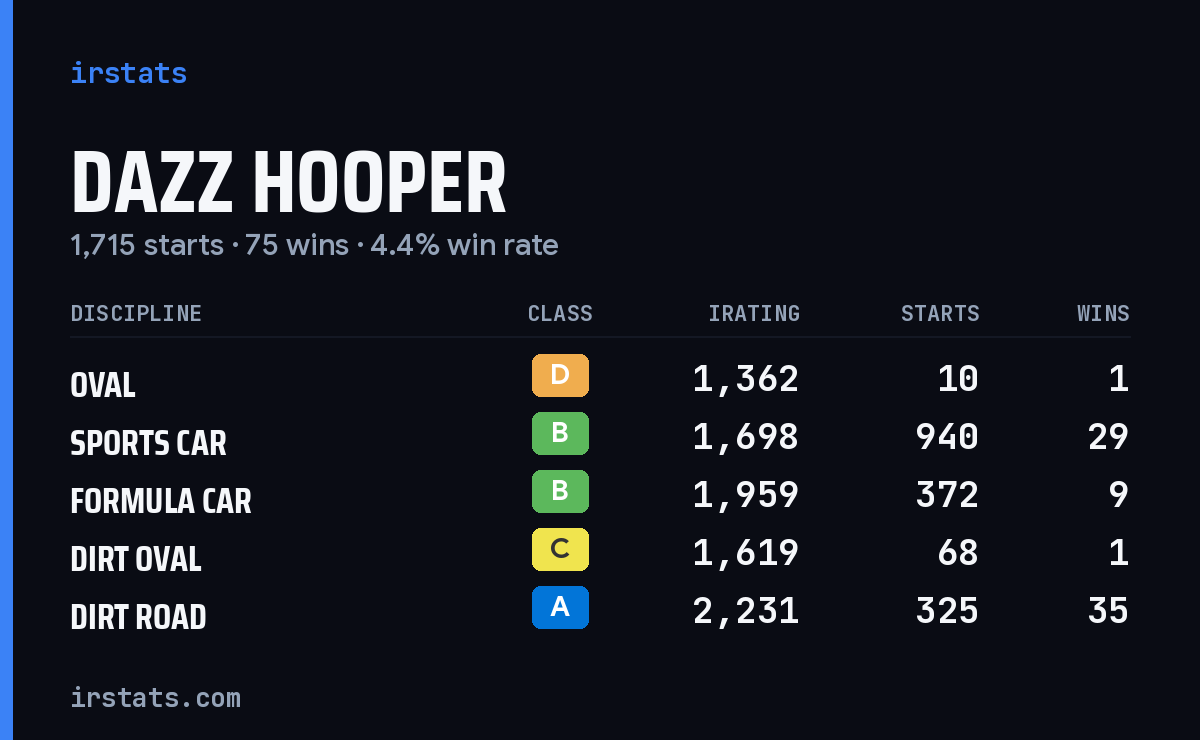Dazz Hooper iRacing stats card