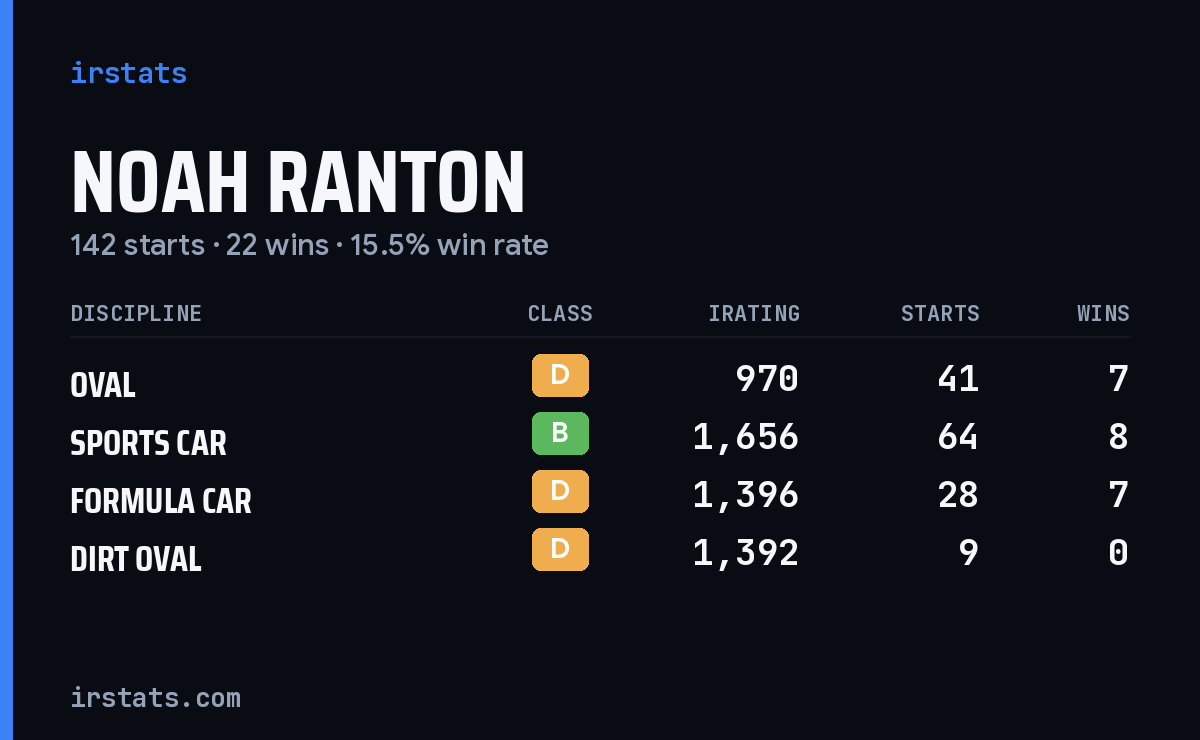 Noah Ranton iRacing stats card