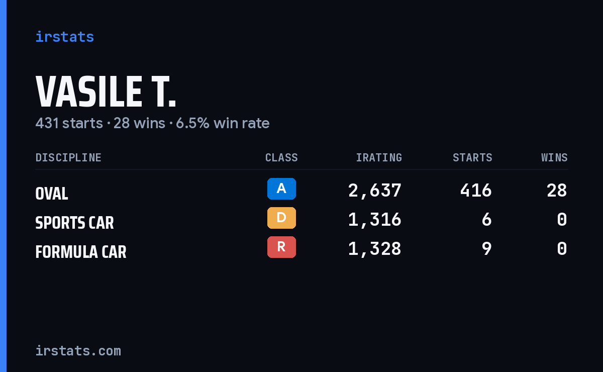 Vasile T. iRacing stats card