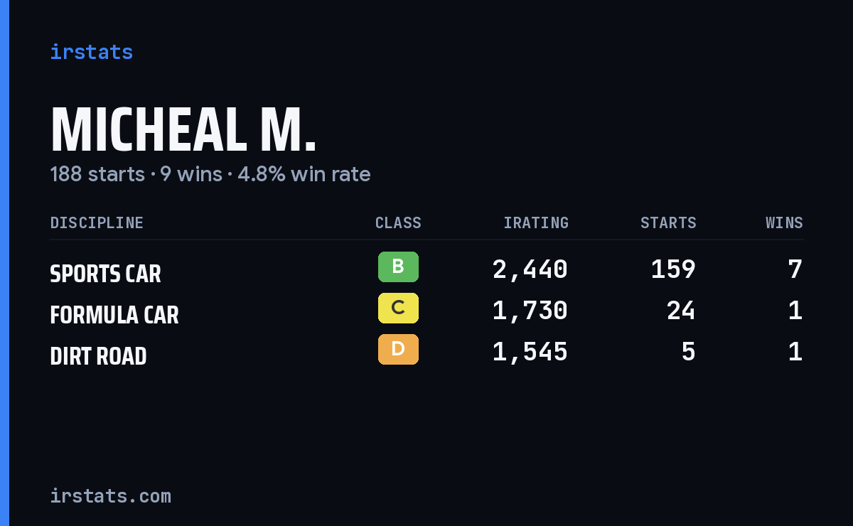 Micheal M. iRacing stats card