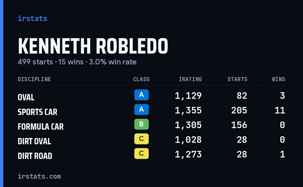 Kenneth Robledo iRacing stats card