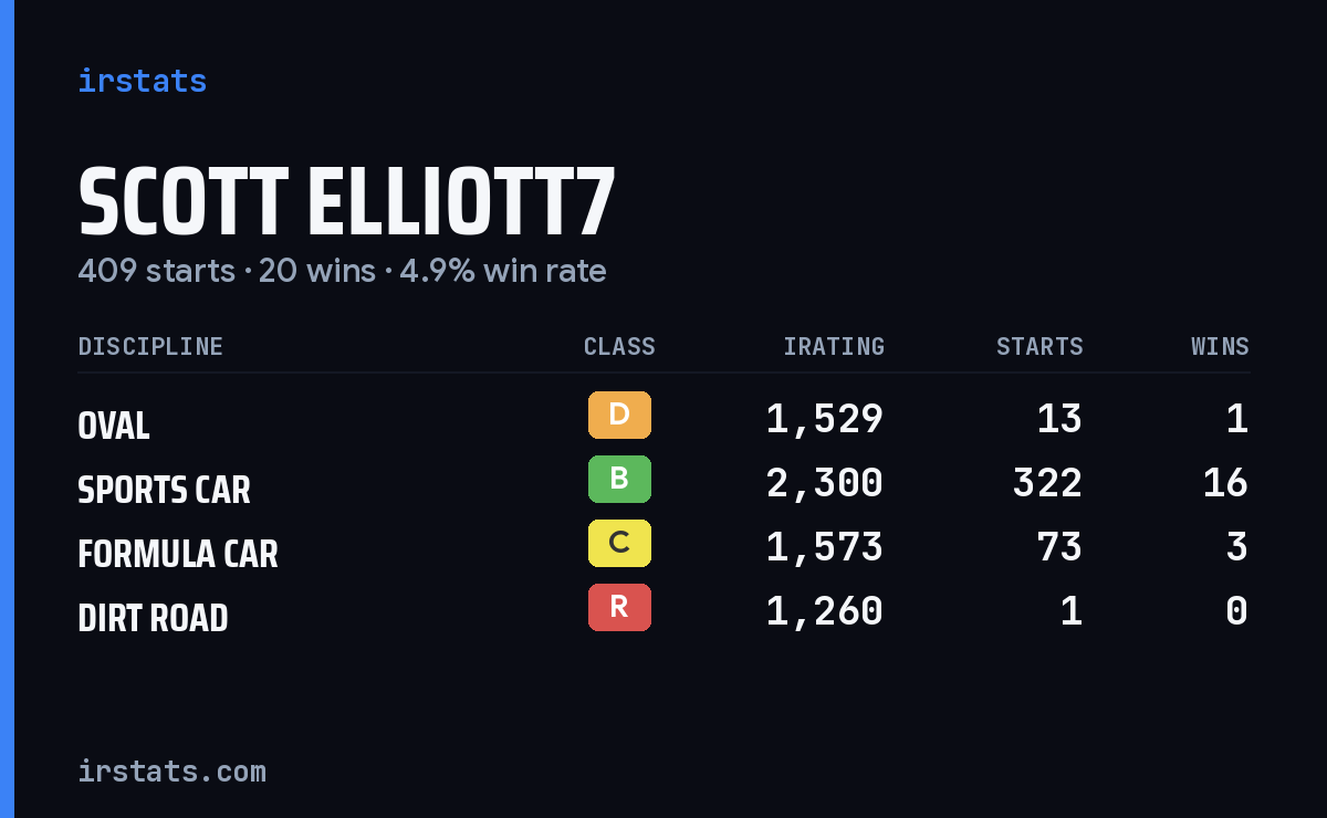 Scott Elliott7 iRacing stats card
