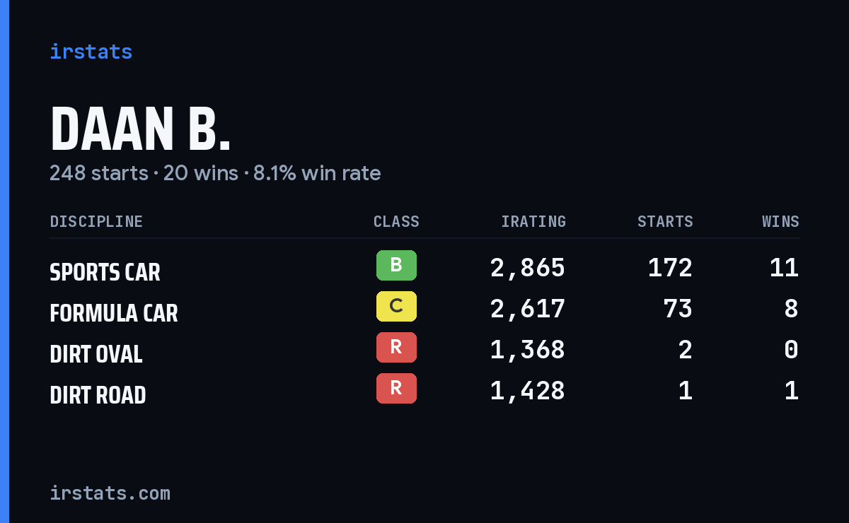 Daan B. iRacing stats card