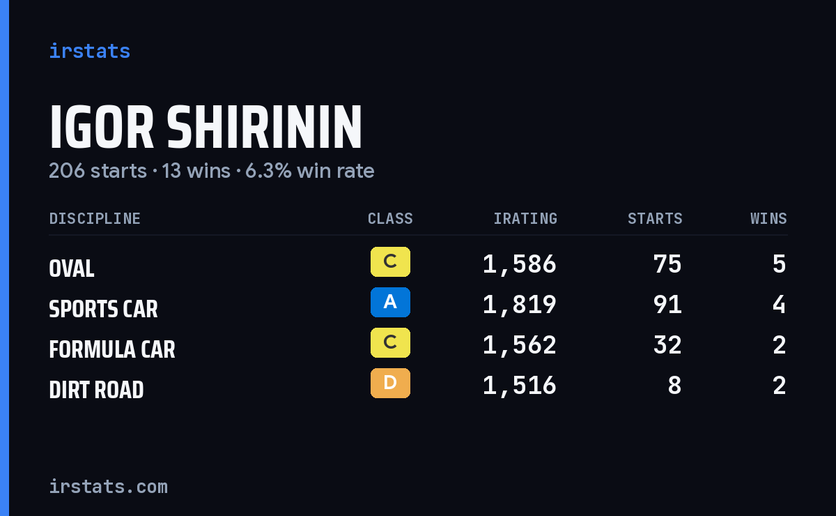Loading... iRacing stats card