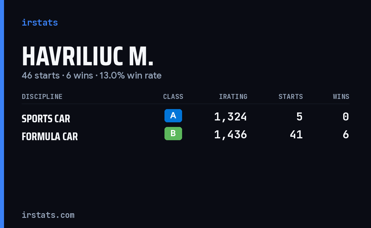Havriliuc M. iRacing stats card