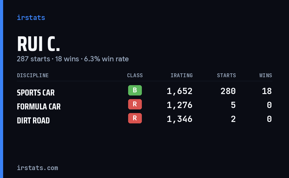 Rui C. iRacing stats card