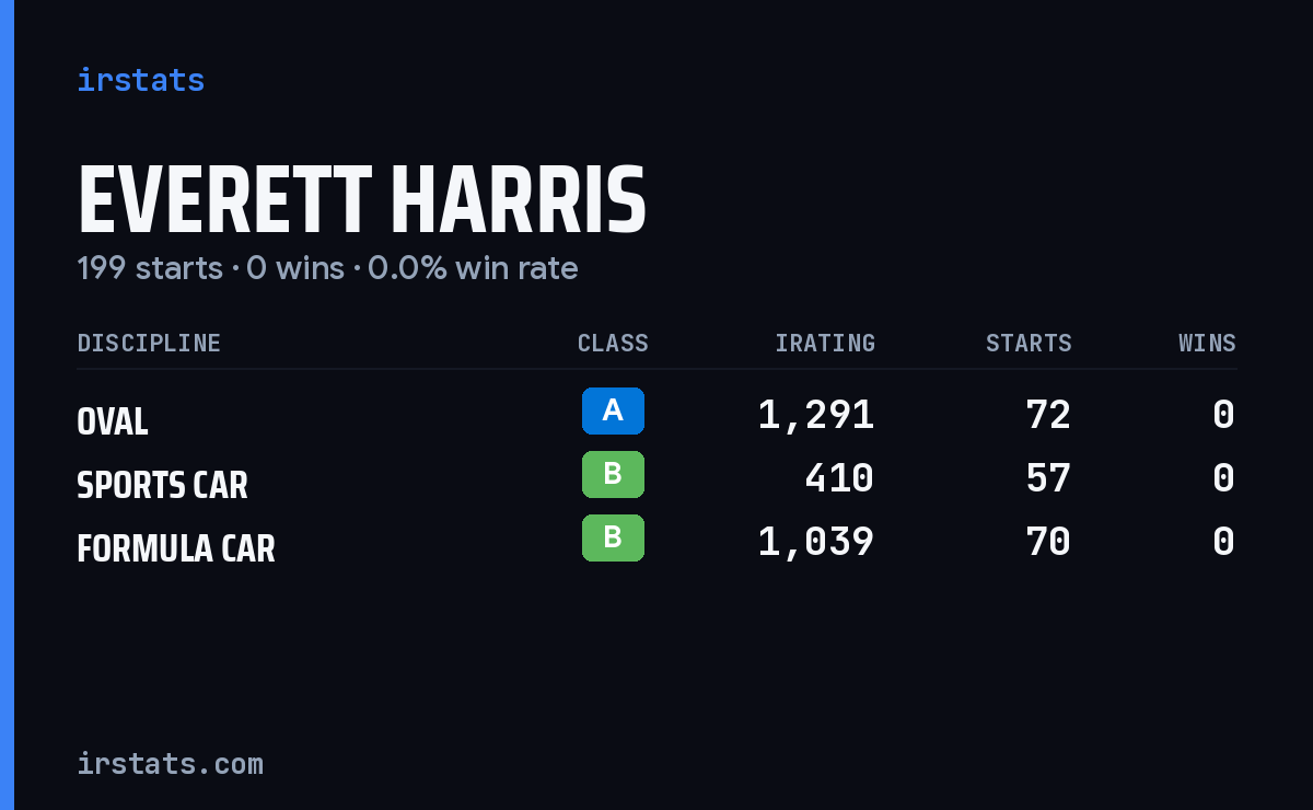 Everett Harris iRacing stats card
