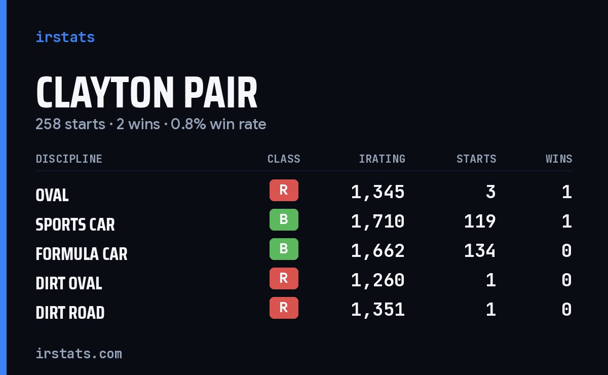 Loading... iRacing stats card