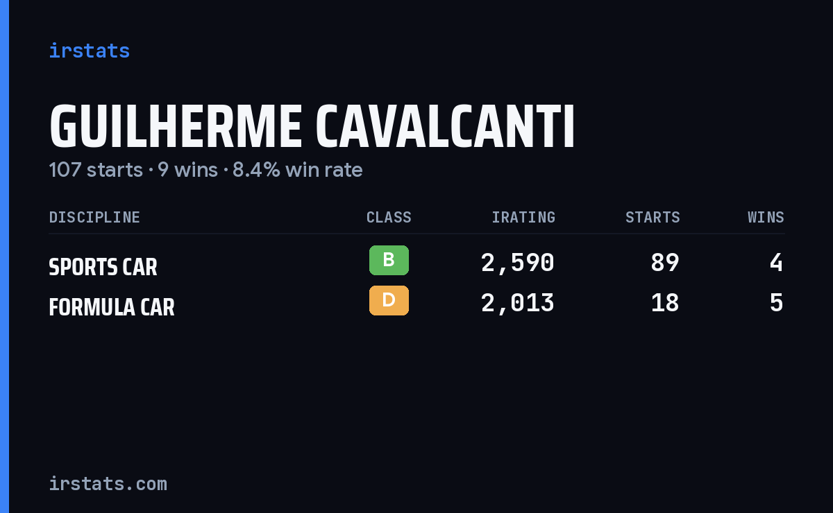 Guilherme Cavalcanti iRacing stats card