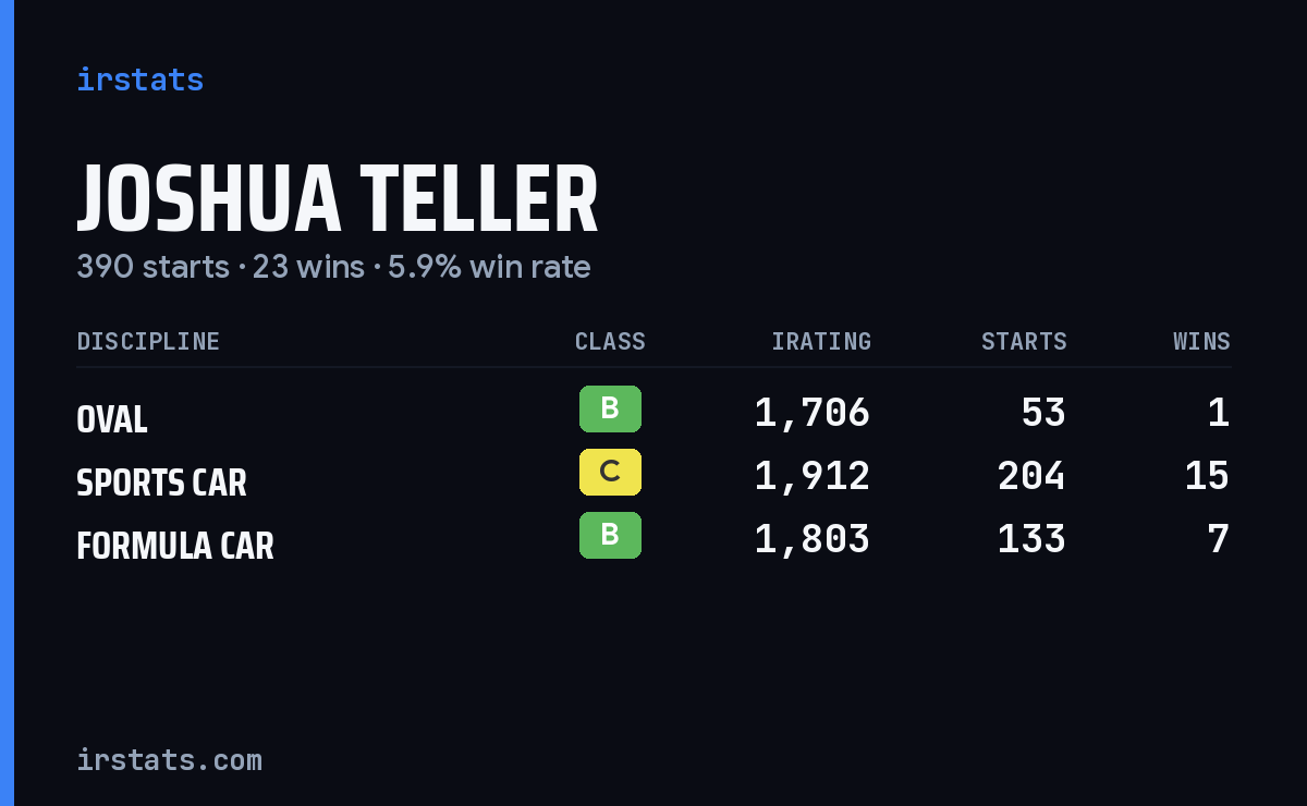 Joshua Teller iRacing stats card