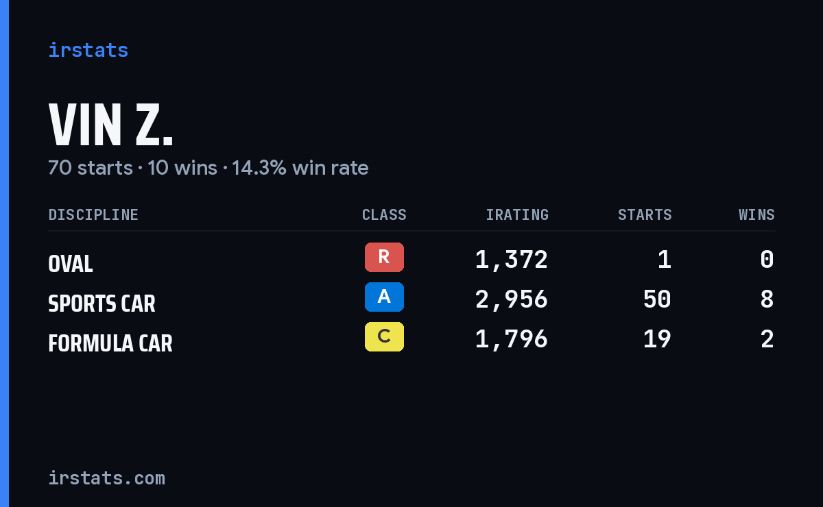 Vin Z. iRacing stats card