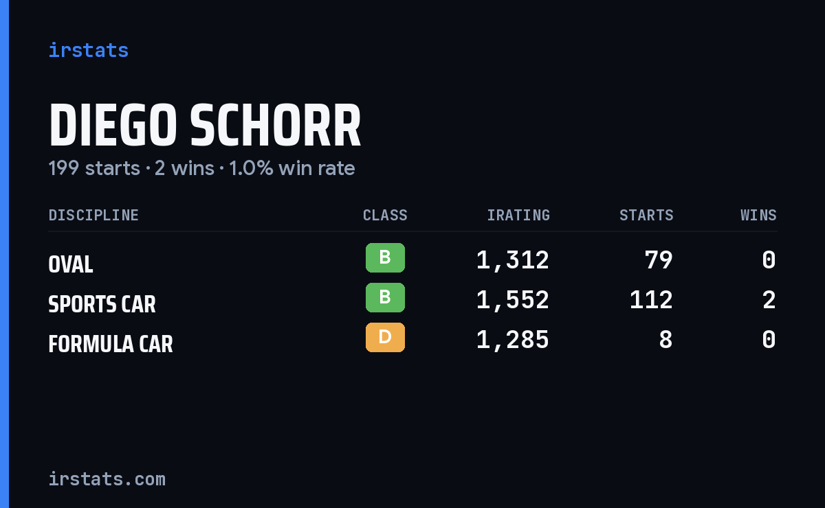 Diego Schorr iRacing stats card
