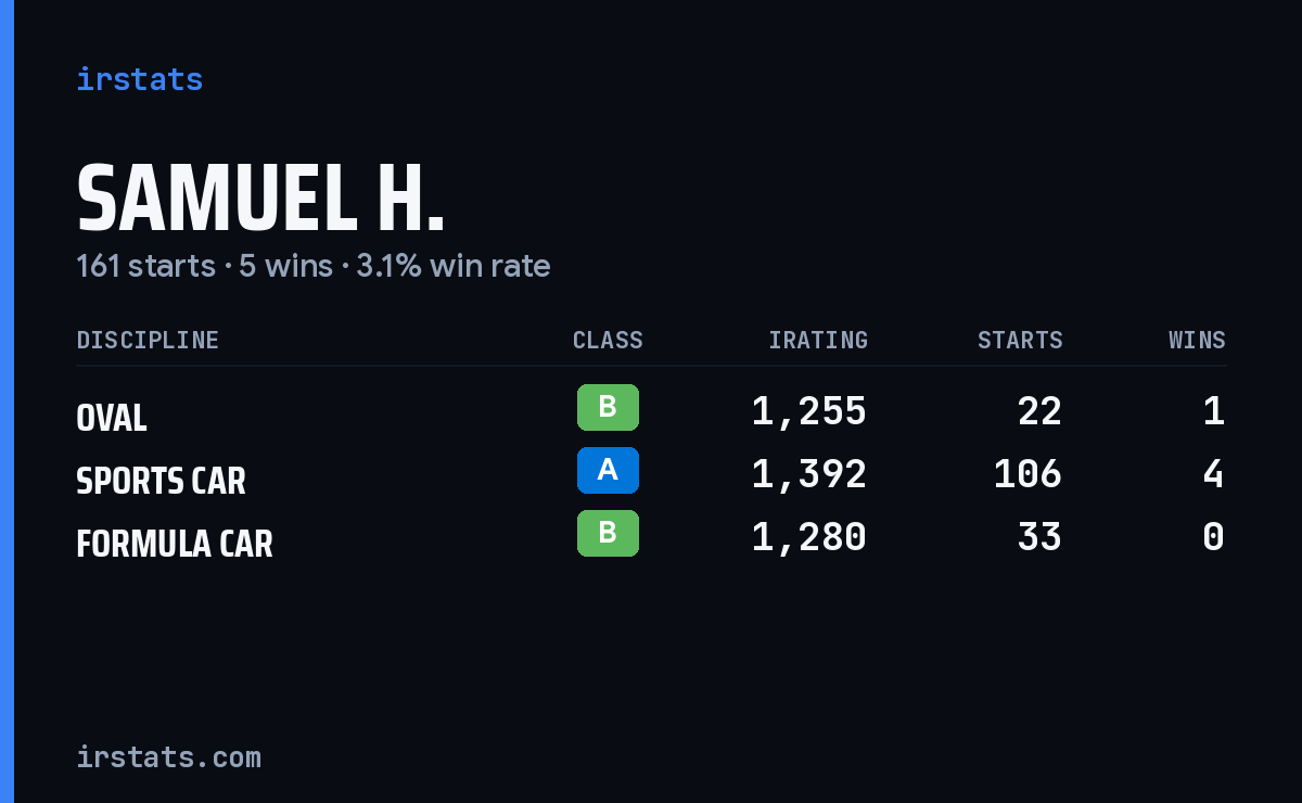 Loading... iRacing stats card