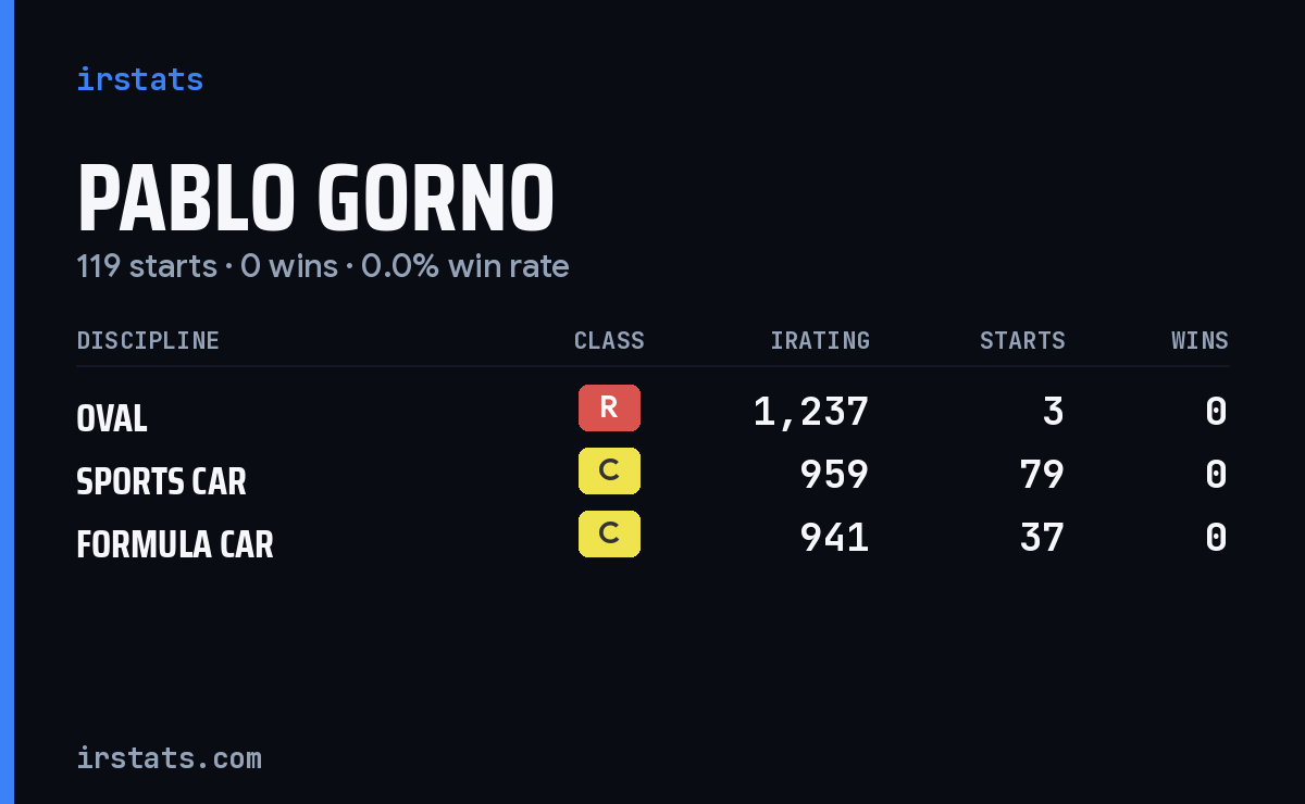 Loading... iRacing stats card