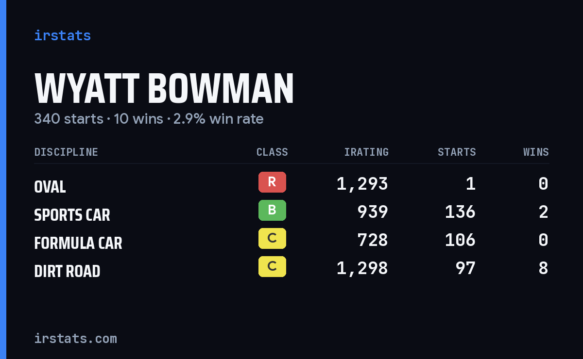 Wyatt Bowman iRacing stats card