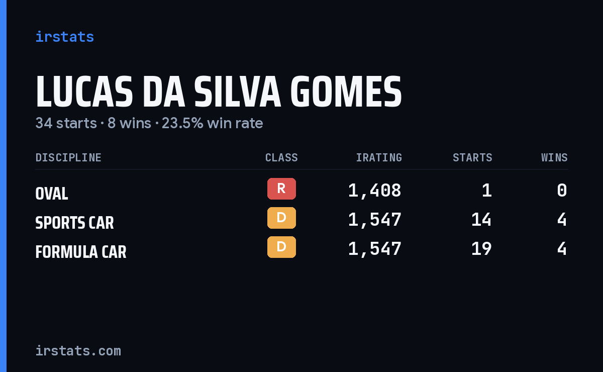 Lucas Da Silva Gomes iRacing stats card